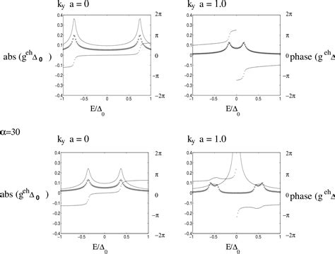 Figure 2 From Josephson Effect In Unconventional Superconductors