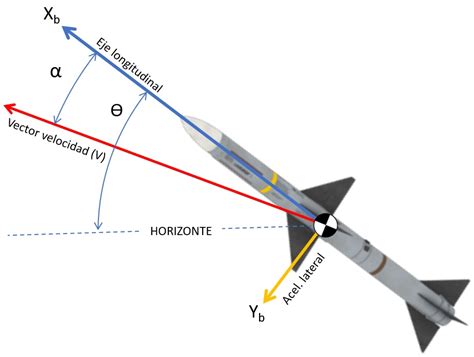 Conceptos básicos sobre guiado de misiles