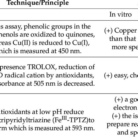 Various In Vitro And In Vivo Antioxidant Assays Their Principles