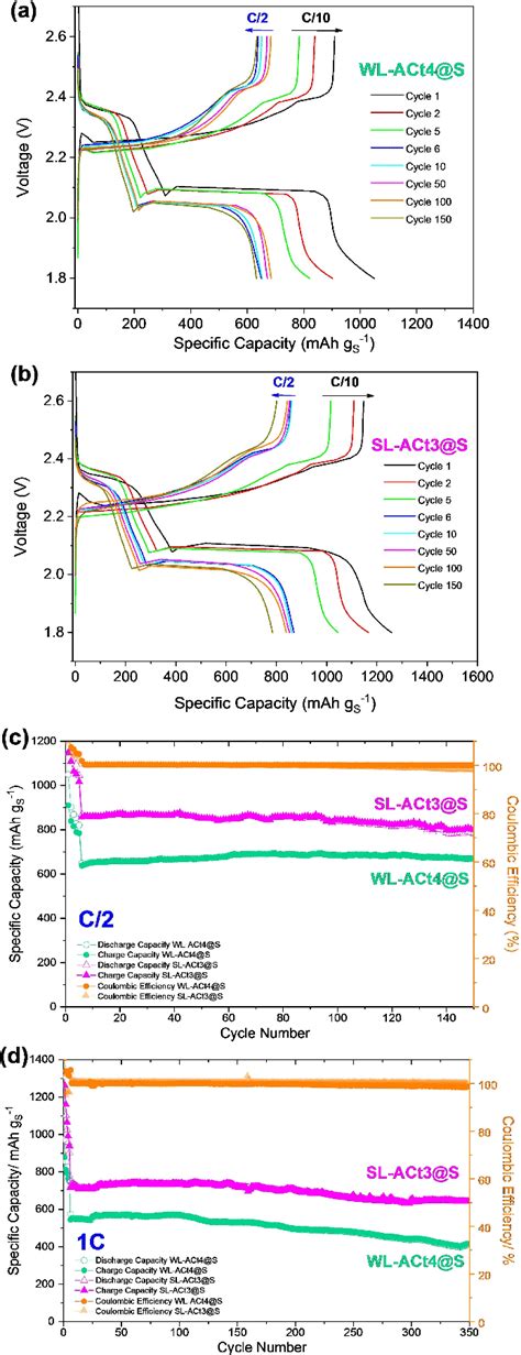 Discharge And Charge Profiles For A Li M Litfsi Dol Dme Wlact S