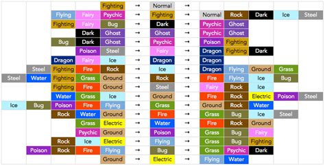 A very simple super effective chart : r/pokemon