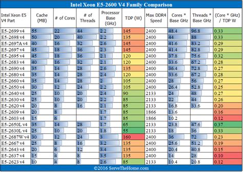 Xeon Processor Comparison Chart