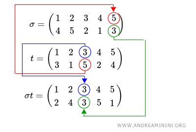 Compositions in Symmetric Groups - Andrea Minini