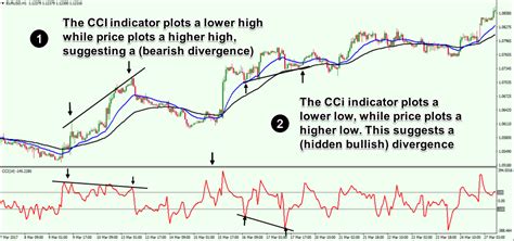 How To Trade Using The Commodity Channel Index CCI Forex Training Group