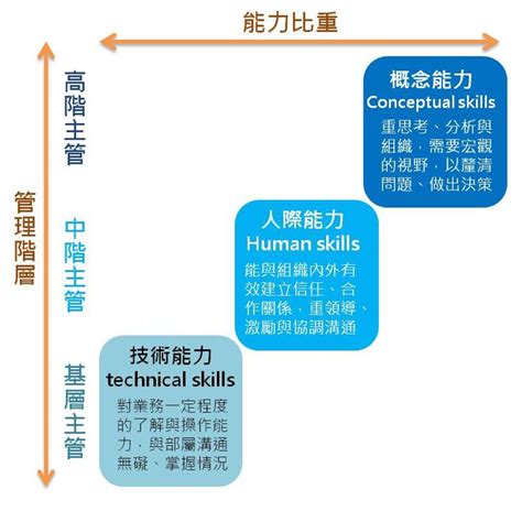 圖解 從基層至高階主管都必懂的3種能力組合 Management Pie Chart Skills