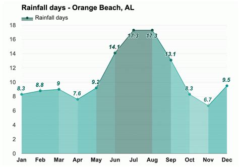 Yearly & Monthly weather - Orange Beach, AL