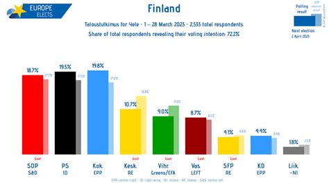 Europe Elects On Twitter Finland Taloustutkimus Poll Kok Epp 20