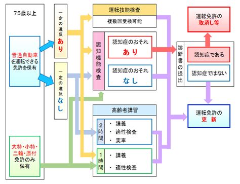 高齢者講習（70歳以上の方）