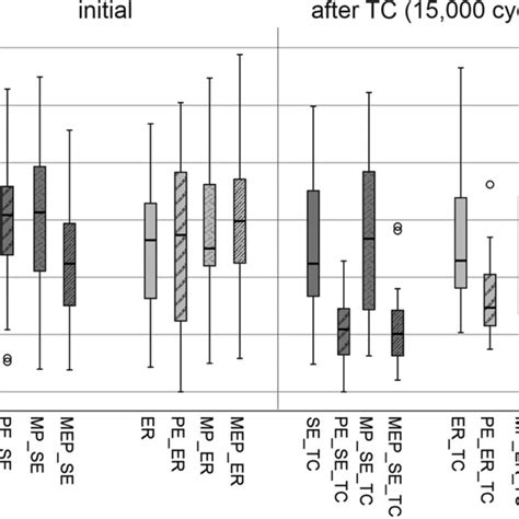 Boxplot Demonstrating The Microtensile Bond Strength Mpa Of The