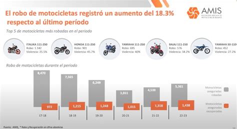 Cuidado Estas Son Las Cinco Motos M S Robadas En M Xico Aristegui