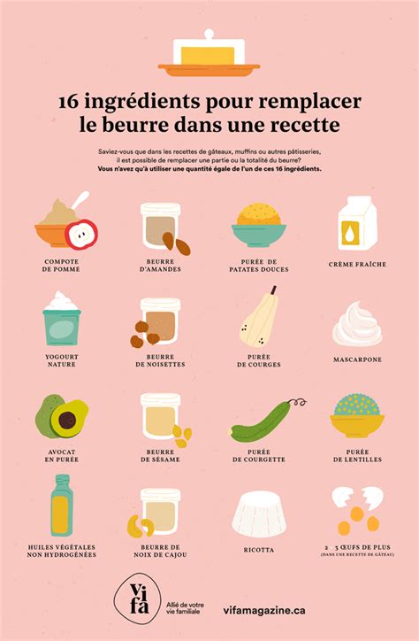 Par Quoi Remplace Le Beurre Dans Une Recette Vifa Magazine