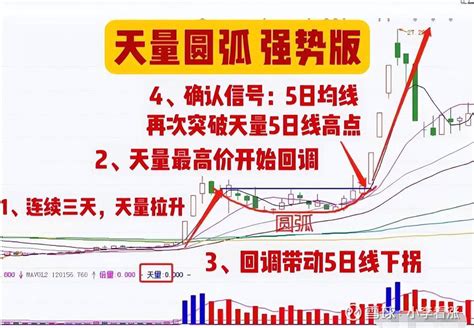 一旦出现“天量圆弧”形态，主力拉升前的洗盘动作，后市一飞冲天 前言：无论你过去做股票有多久，赔了多少钱，悟了多少道，只要你今天还在亏损，那请你