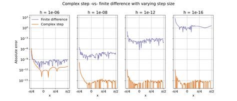 Complex Step Derivative Approximation Raibatak Das