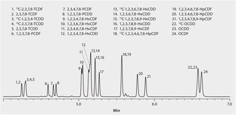 Gc Analysis Of 17 Dioxins 7 Isss On Equity™ 5 Fast Gc Analysis Suitable For Gc Sigma Aldrich