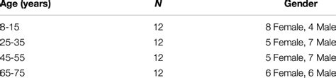 Lifespan Datasets From Hcp And Oasis3 Database Including Four Age