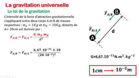 Tronc Commun Biof La Gravitation Universelle YouTube