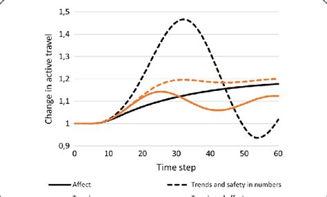 Effects Of An Exogenous Intervention Under Individual And Combined