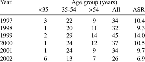 Number Of Cases And Age Standardized Incidence Rates Of Cervix Cancer