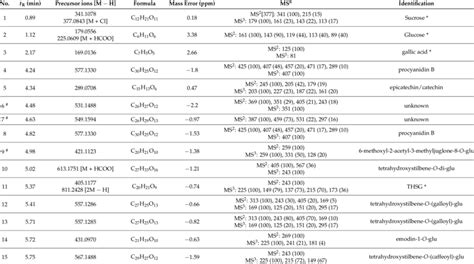 Identification Of The Chemical Constituents In Methanol Extracts Of CPM