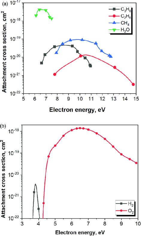 Dissociative Attachment Cross Sections Versus Electron Energy For A