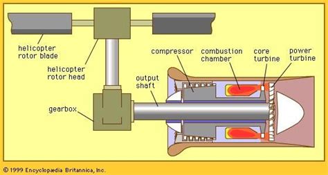 Turboshaft Engineering Britannica