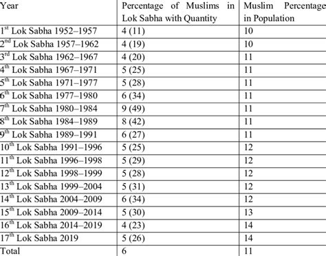 percentage  muslim representation  parliament  scientific
