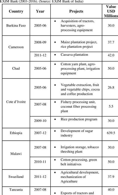 Agriculture and related projects already funded and proposed by India ...