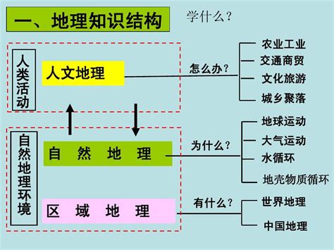 高三地理第一轮复习方法word文档在线阅读与下载无忧文档