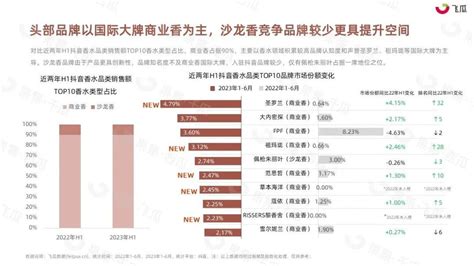 2023年h1抖音香水消费市场洞察 果集行研爱运营