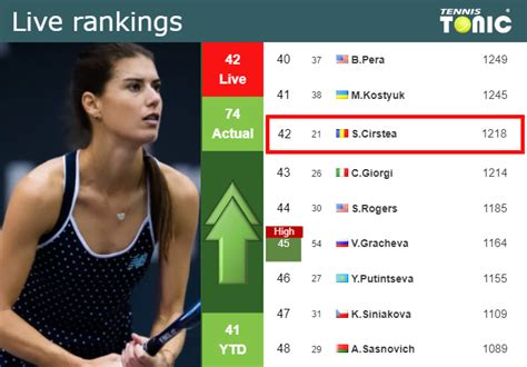 LIVE RANKINGS. Cirstea betters her ranking ahead of playing Kvitova in ...