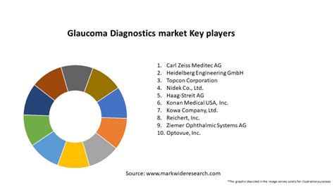 Glaucoma Diagnostics Market 2023 2030 Sizeshare Growth