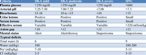 Diagnostic Criteria For Diabetic Ketoacidosis 9 Download Scientific