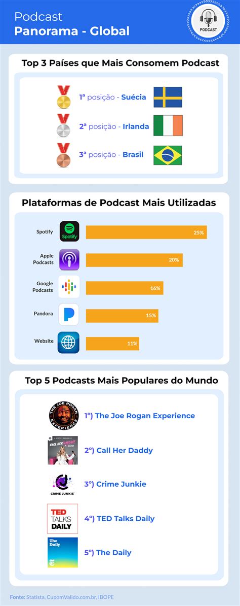 Brasil O Pa S Que Mais Consome Podcast No Mundo Imprensa P Blica