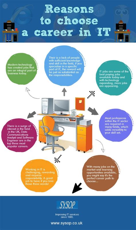 Computer science infographic - mumucity