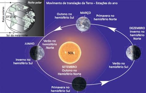 O Formato Da Terra Movimentos De Rotação E Translação E O Eixo De Inclinação Da Terra