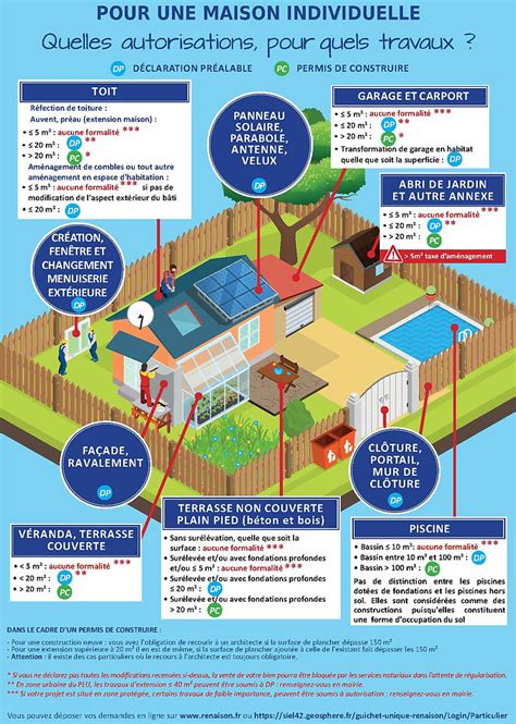 Quelles Autorisations Pour Quels Travaux