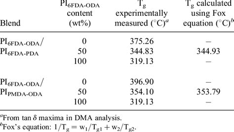 Glass Transition Temperature T G Of Pure Polyimides And Their Blends Download Table