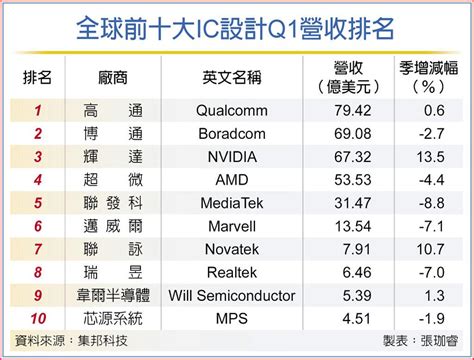 Ic設計營收 本季谷底翻揚 上市櫃 旺得富理財網