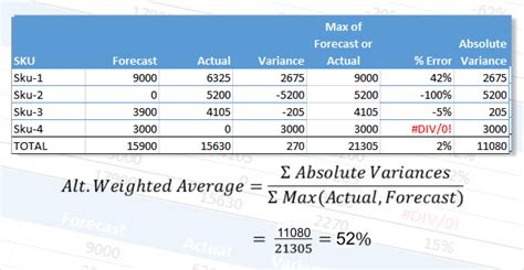 Forecast Accuracy Formula 5 Measures