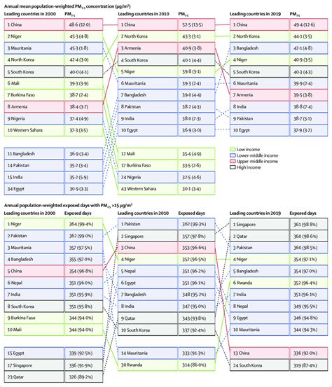 Leading countries for annual mean population-weighted PM 2·5... | Download Scientific Diagram