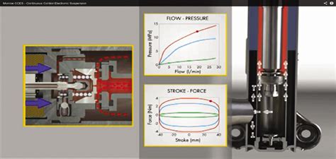 Key Features Of Monroe Continuous Controlled Electronic Suspension Cces Professional Motor