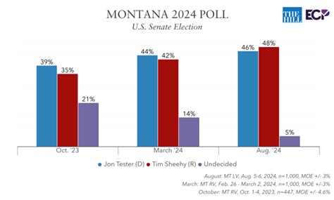 Montana's Senate race is tied, according to a new Emerson College poll ...