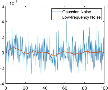 Gaussian Noise and Filtered Noise | Download Scientific Diagram