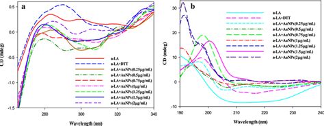 A Near Uv Cd Spectra Of Lactalbumin Mg Ml B Far Uv Cd Spectra