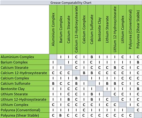 Shell Gadus Grease Compatibility Chart