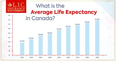 What Is The Average Life Expectancy In Canada