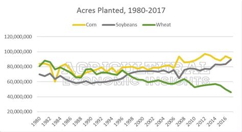 Figure 1 U S Acres Planted To Corn Soybeans And Wheat 1980 To 2017