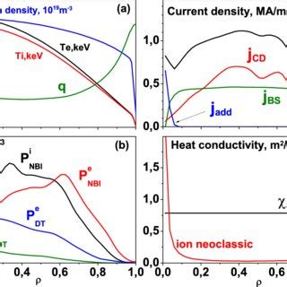 Radial Profiles Of Plasma Parameters In The Steady State Regime Of The