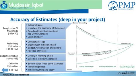 Accuracy Of Estimates Pmp Capm Mudassir Iqbal