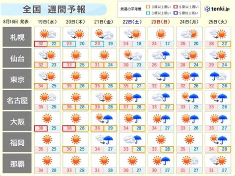 週間天気 週末は天気が変わり目 厳しい残暑は週明けも 2020年8月18日 エキサイトニュース